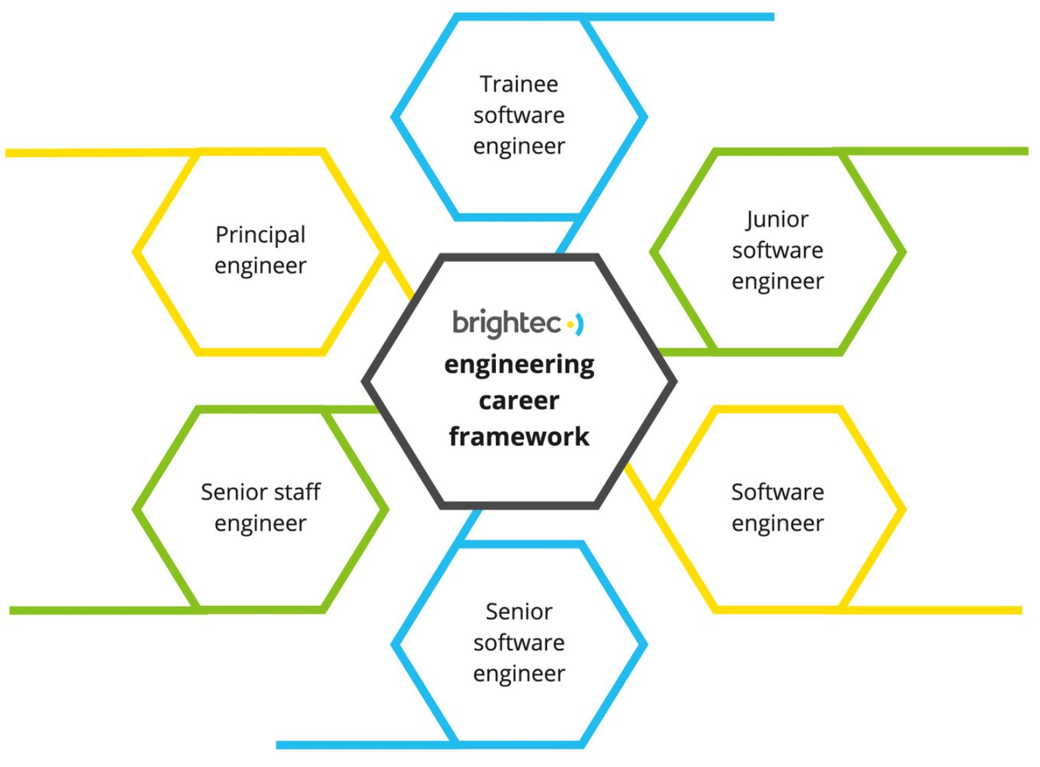 An illustration showing how Brightec strategically redefined their career framework.