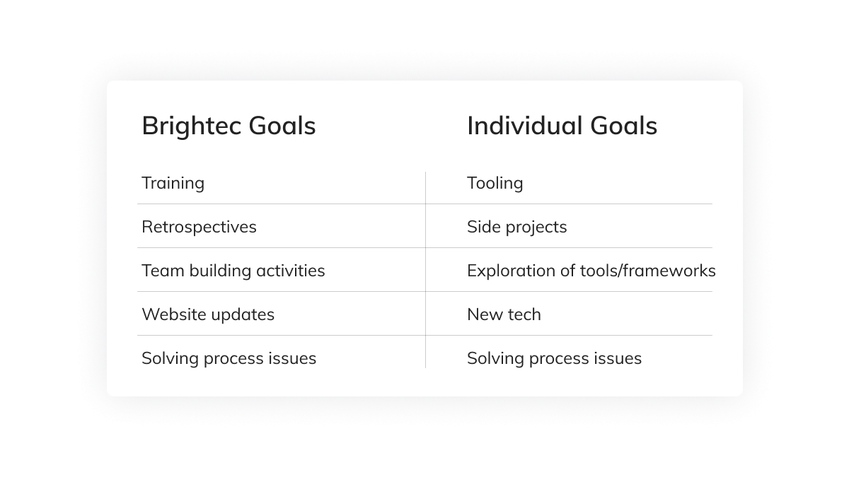 Table showing Brightec team goals