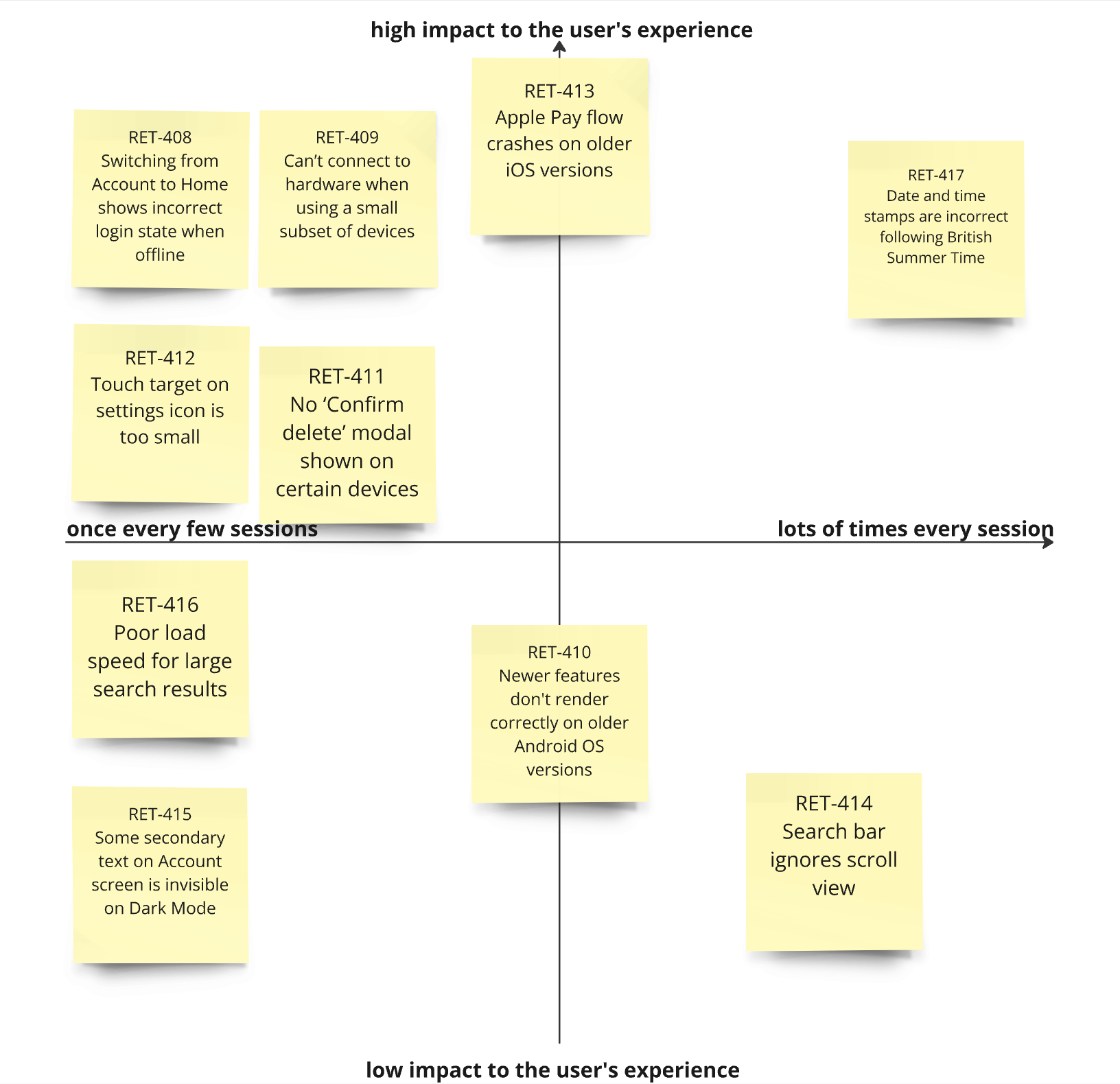 An illustration of an example of a prioritisation matrix, it shows post-its for known issues on a project, positioned on a chart in relation to how much of an impact the issue has on a user