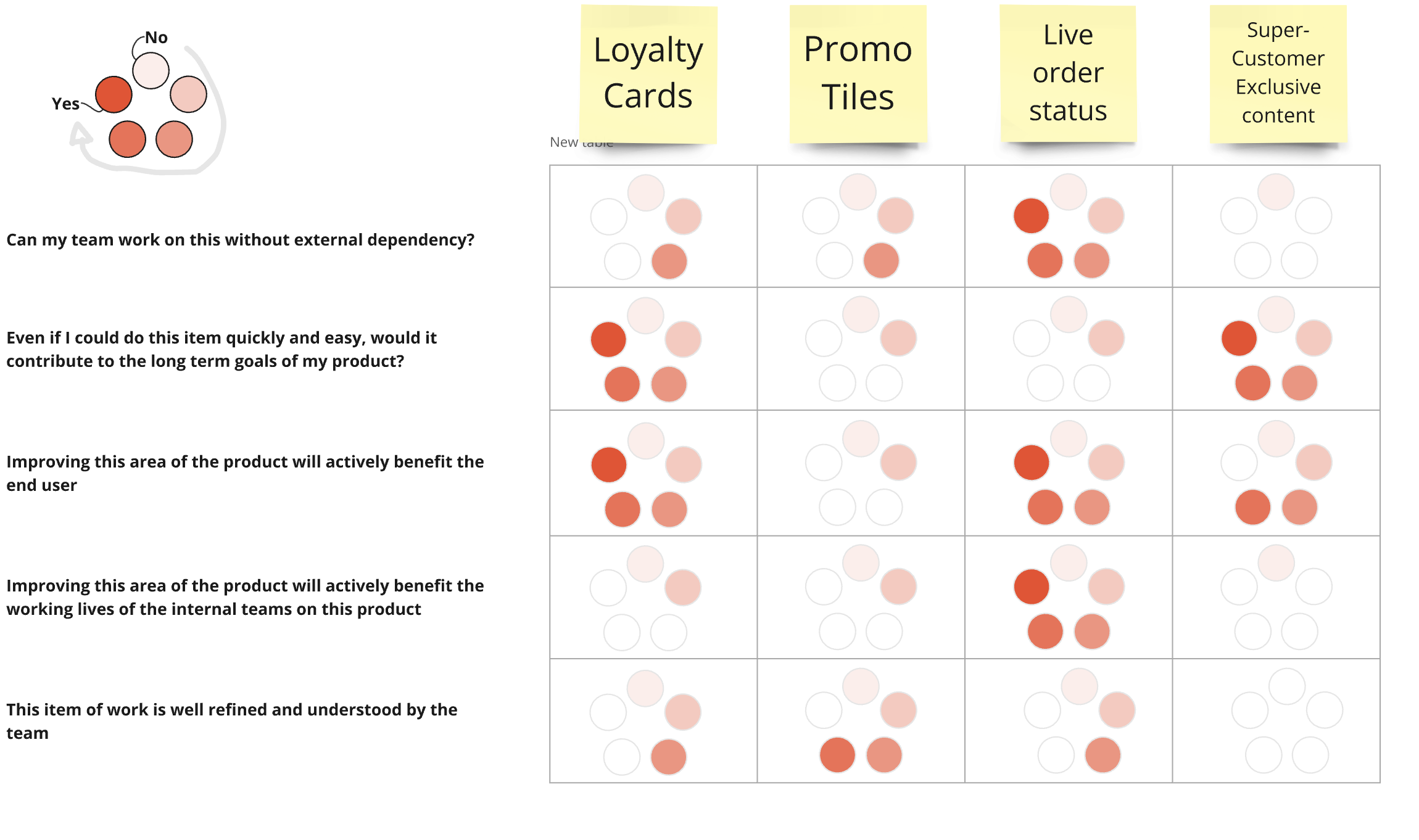 A sample chart illustration with post-it notes for features and different colour dots to show a determined priority